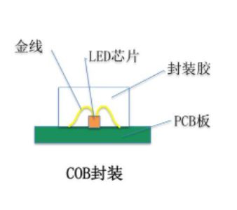 COB封装方式